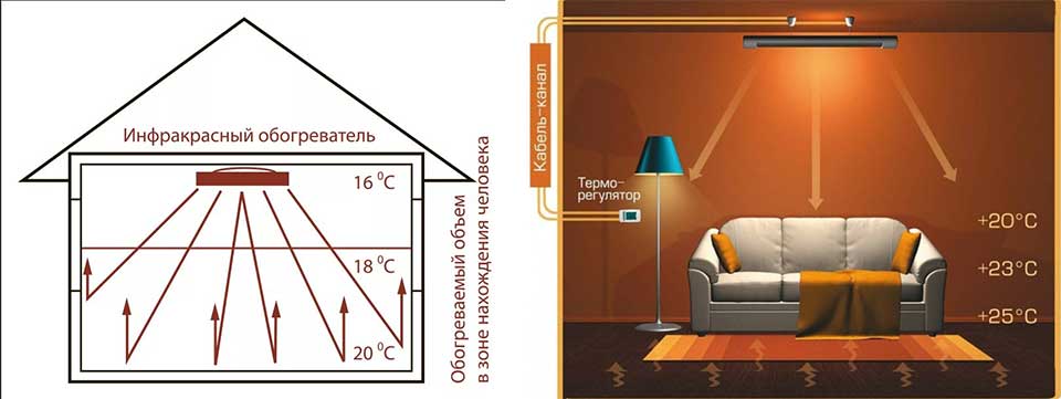 8 важных и второстепенных критериев выбора инфракрасного обогревателя для дома и дачи