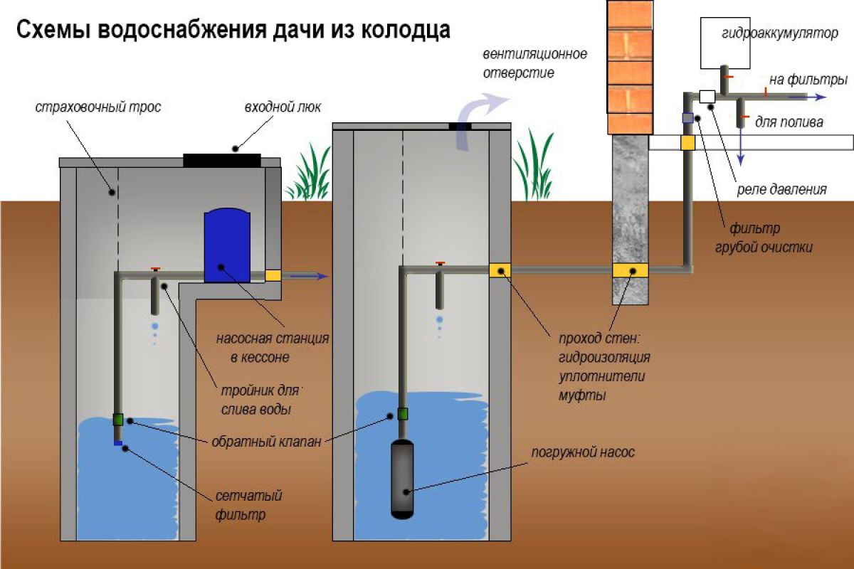 Как провести воду в дом из скважины своими руками