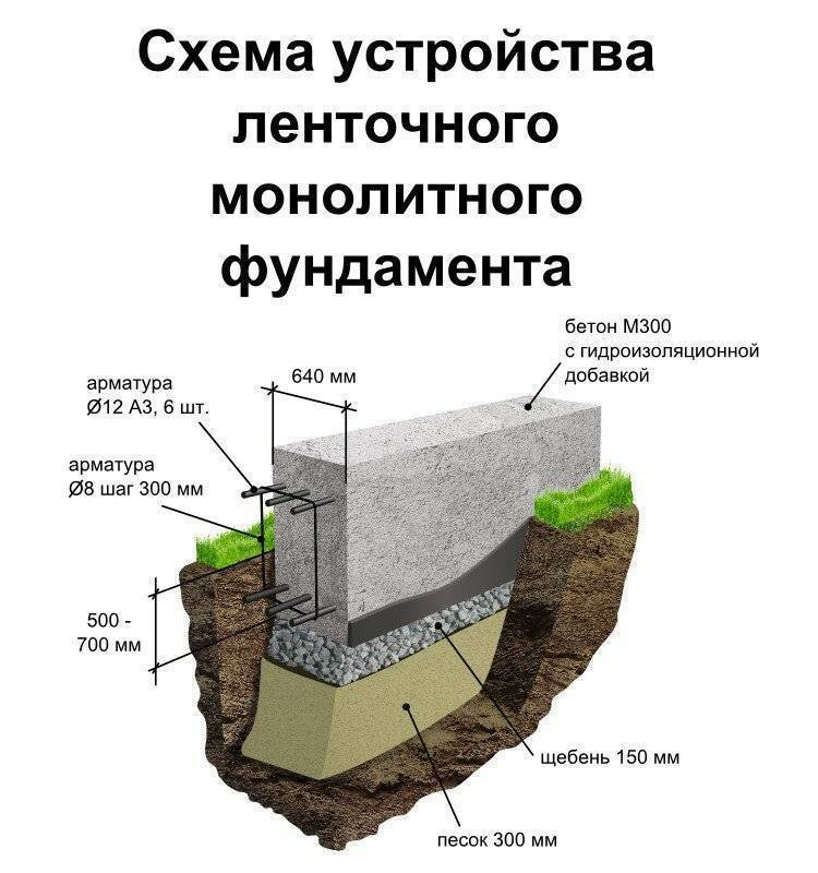 Фундамент под забор: какой выбрать и как сделать своими руками?