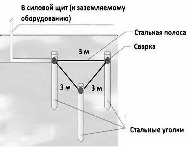 Как сделать заземление в гараже