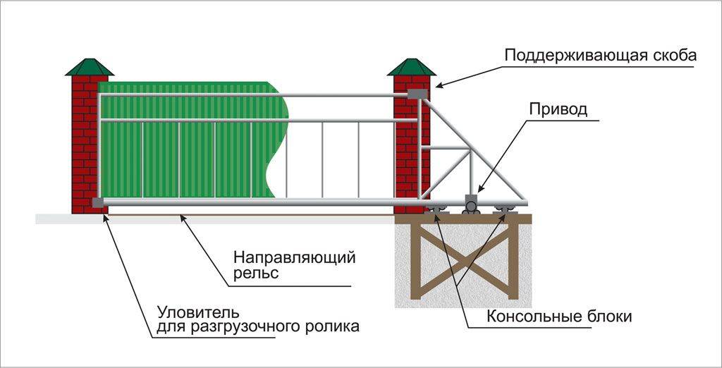 Установка откатных ворот подробная инструкция