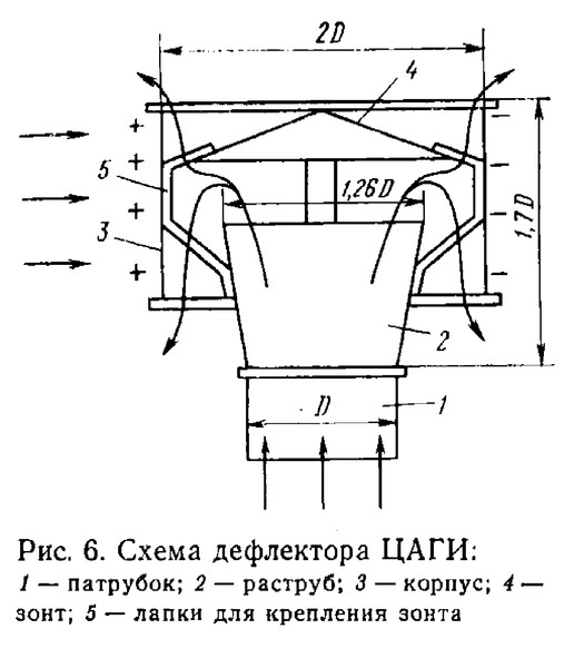 Дефлектор на дымоход своими руками: чертежи, фото