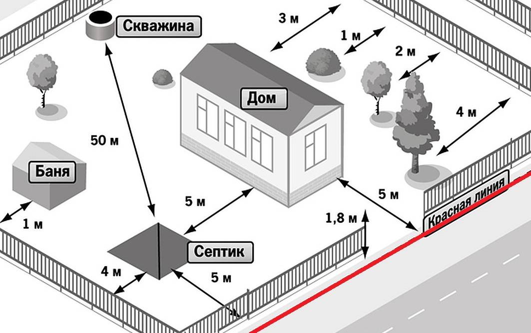 Правила установки санузла на дачном участке: сколько отступить от забора соседей