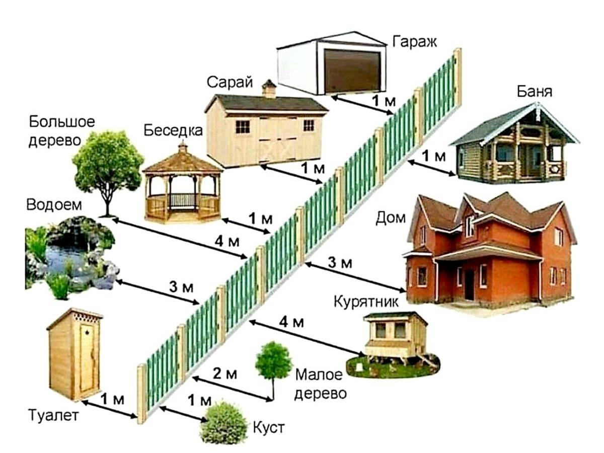 Правила размещения строений на участке: снипы загородного строительства правила расположения объектов на участке: как соблюсти все тонкости