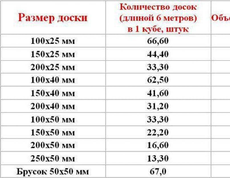 Доска обрезная 50х150х6000 сколько