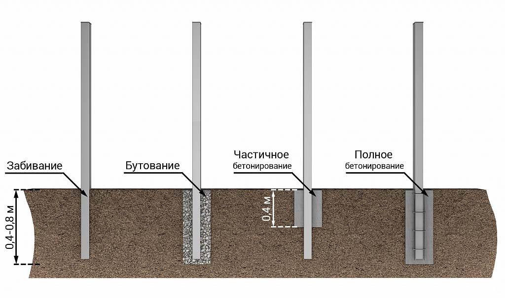 Забор на глинистой почве: установка столбов