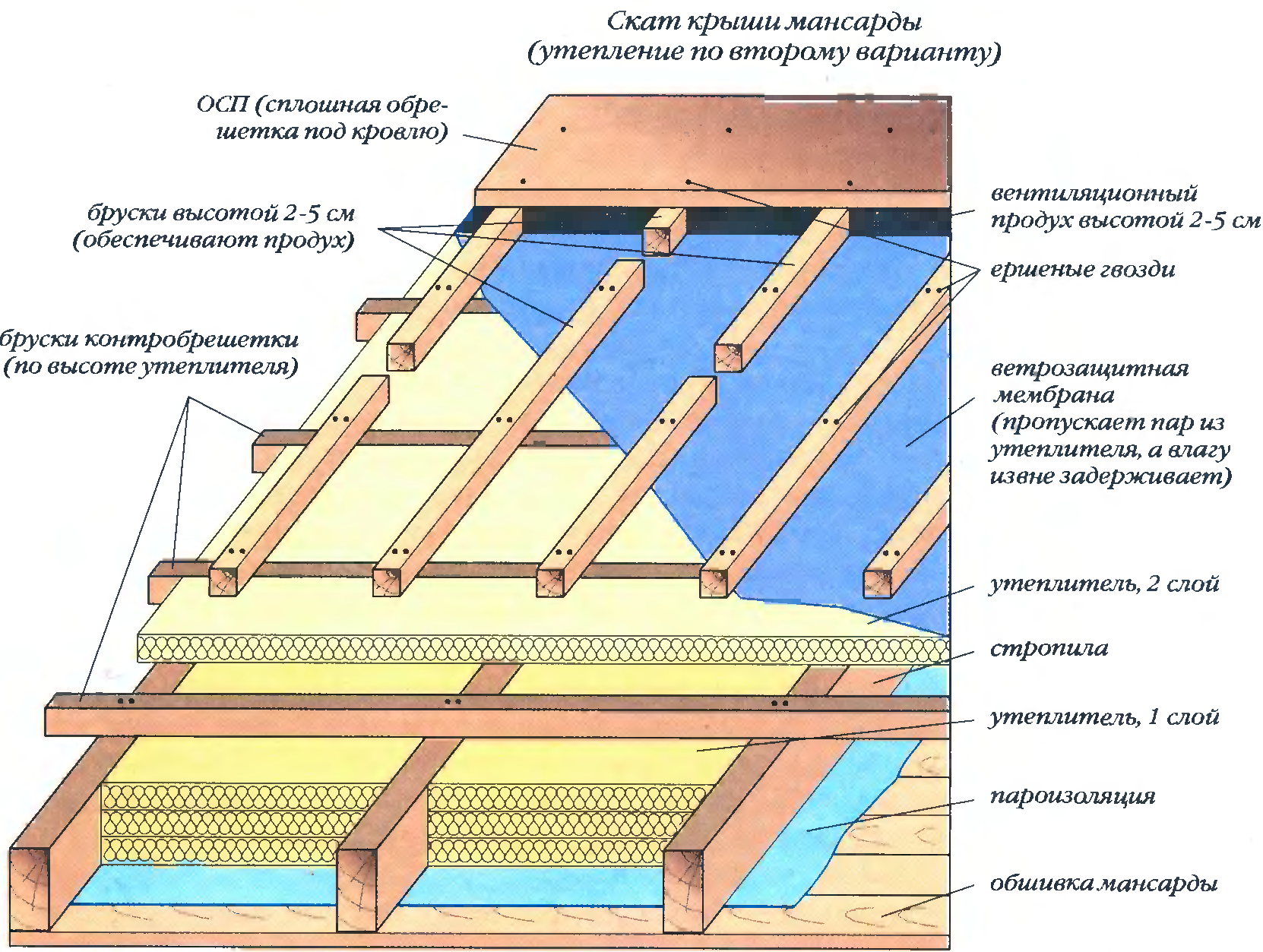 Утепление односкатной крыши: пошаговая инструкция