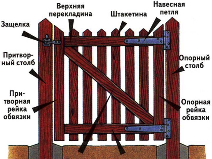 ???? калитка для забора: виды и идеи для изготовления своими руками