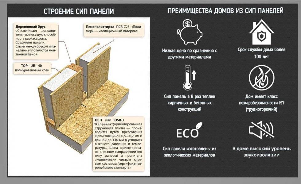 Сип панели-что это такое? технология из sip панелей для строительства дома, все плюсы и минусы (фото сип панелей)