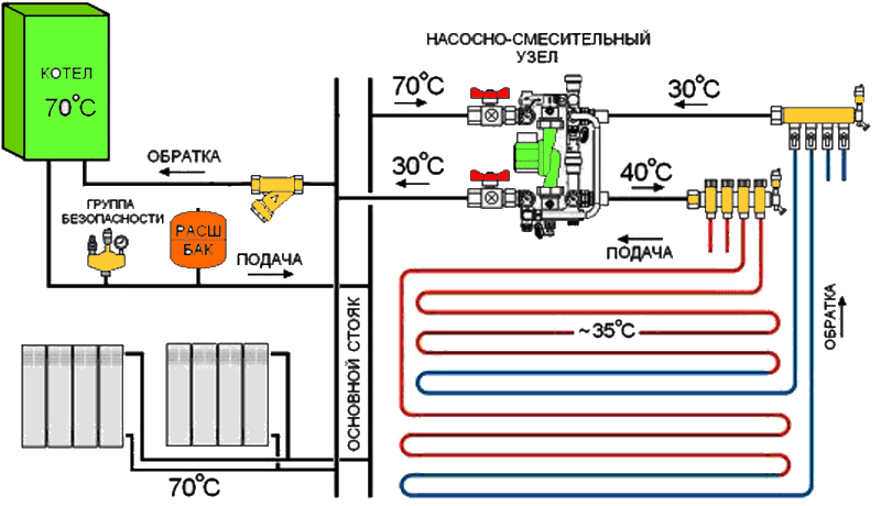 Комбинированное отопление: радиаторы плюс теплый пол (схемы, инструкции)