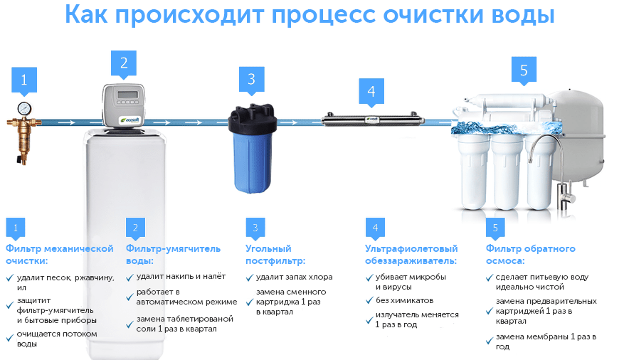 Фильтр для воды на дачу