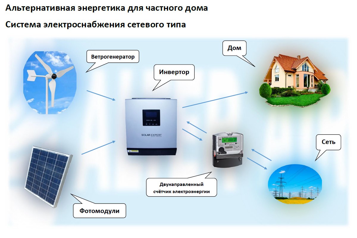 Альтернативные источники энергии: 5 основных видов