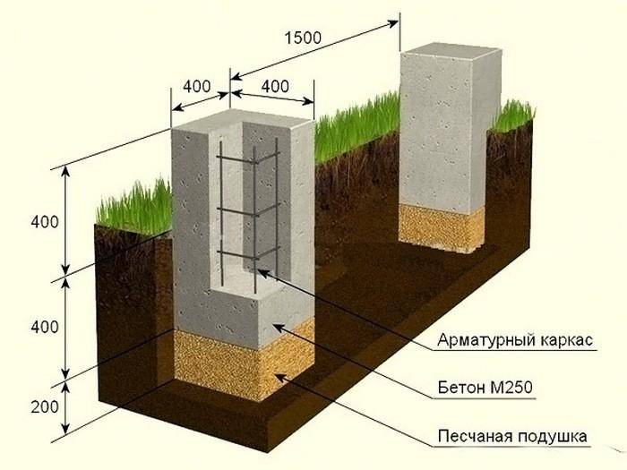 Типы фундаментов для ограждений из бетона