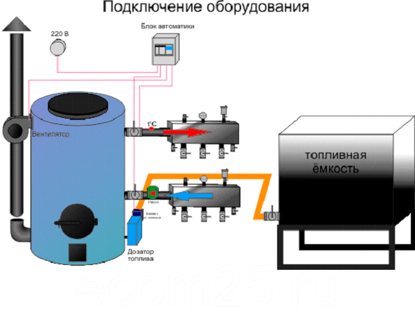 Обогрев за копейки! особенности котла отопления на отработанном масле