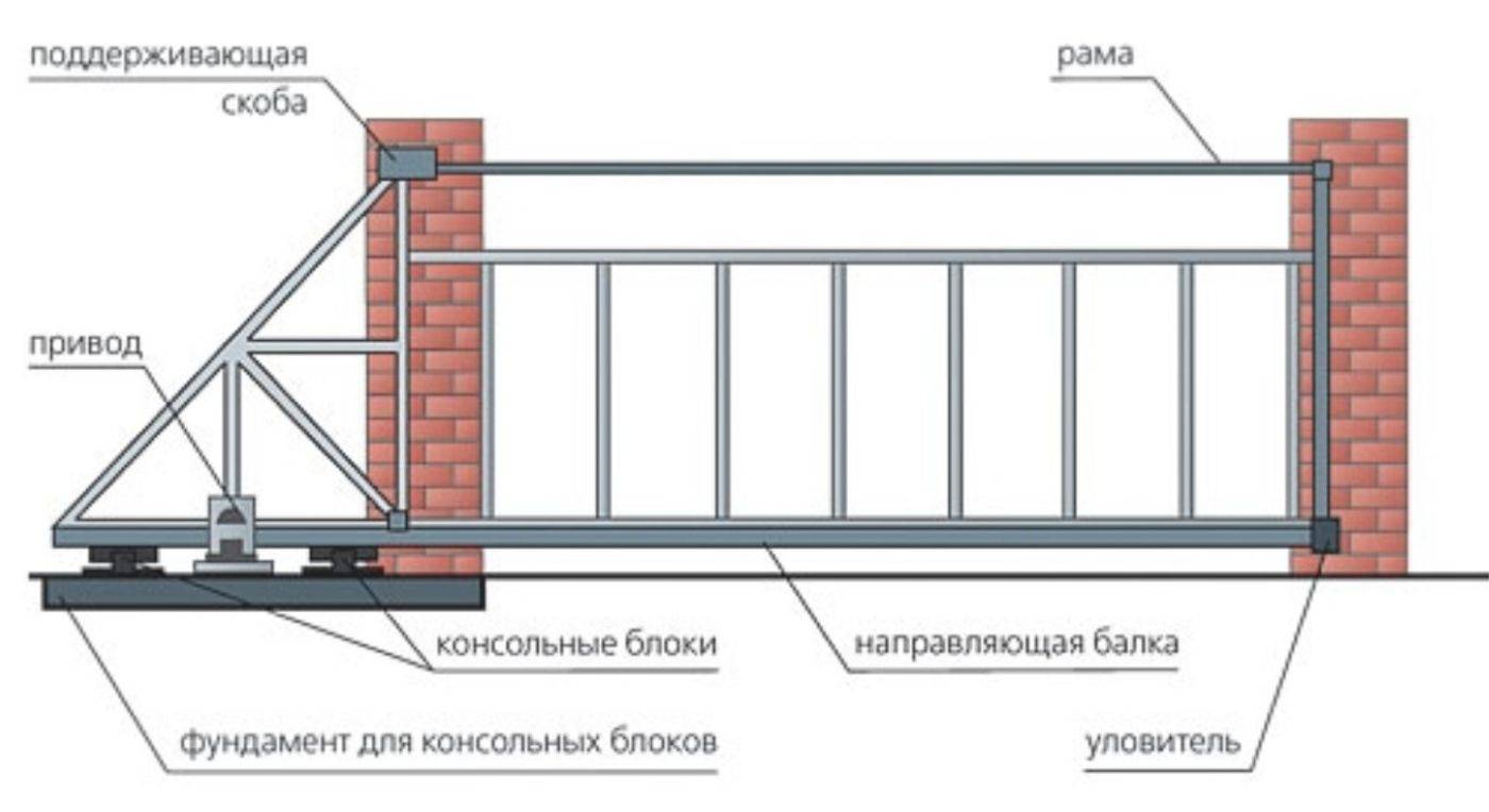 Откатные ворота своими руками чертежи размеры как сделать