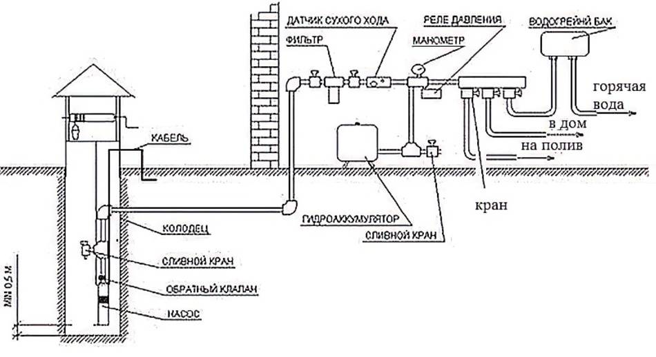 Водоснабжение частного дома из колодца: плюсы, устройство