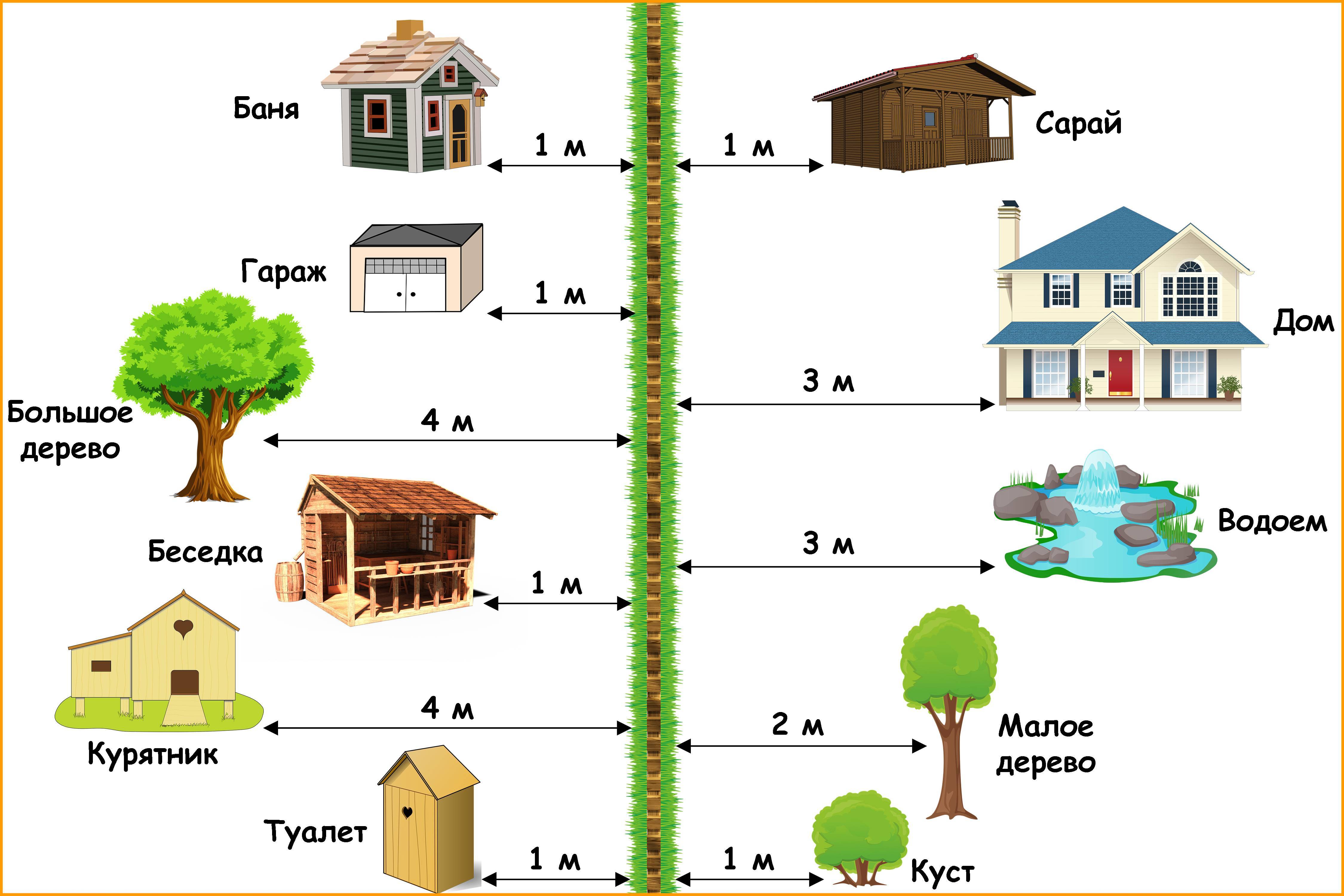 На каком расстоянии строить баню от соседнего участка: санитарные нормы и правила (снип 2022) в ижс и снт