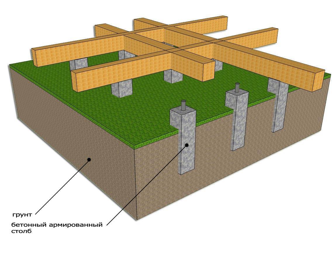 Столбчатый-ленточный фундамент своими руками: советы и инструкция по строительству
