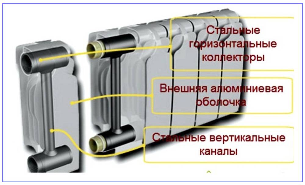 Теплоотдача радиаторов отопления: таблица сравнения биметаллических, чугунных и других батарей