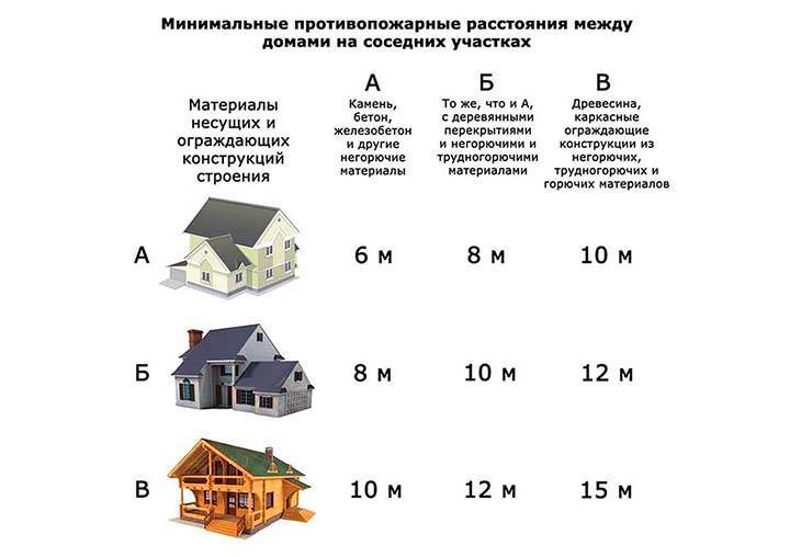 Правила и нормы расположения на участке жилых строений: расстояние от дома до забора