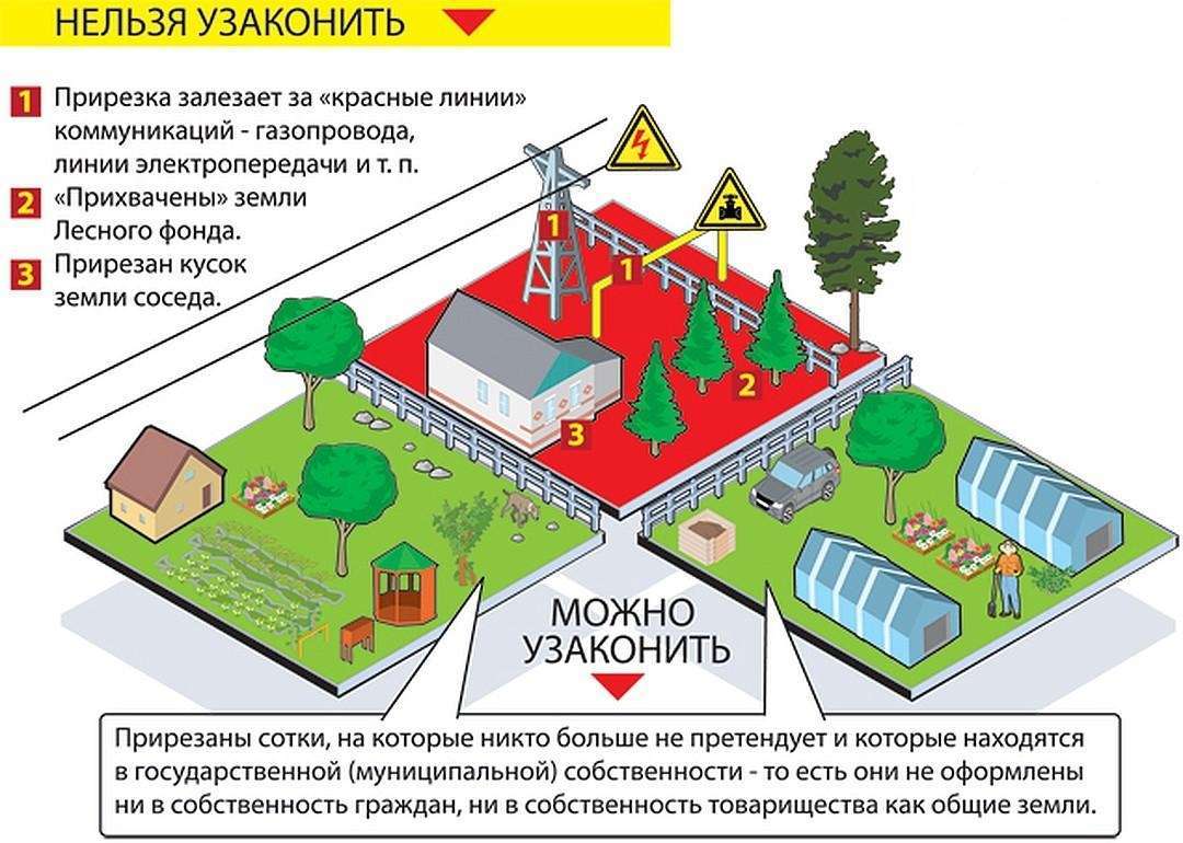 Забор между соседями в частном секторе: основные правила и нормы :: businessman.ru