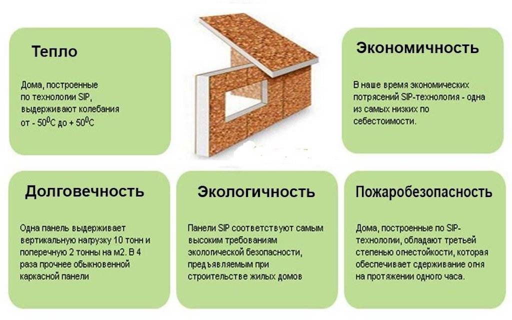Плюсы и минусы домов из сип панелей: о чем стоит знать потребителю