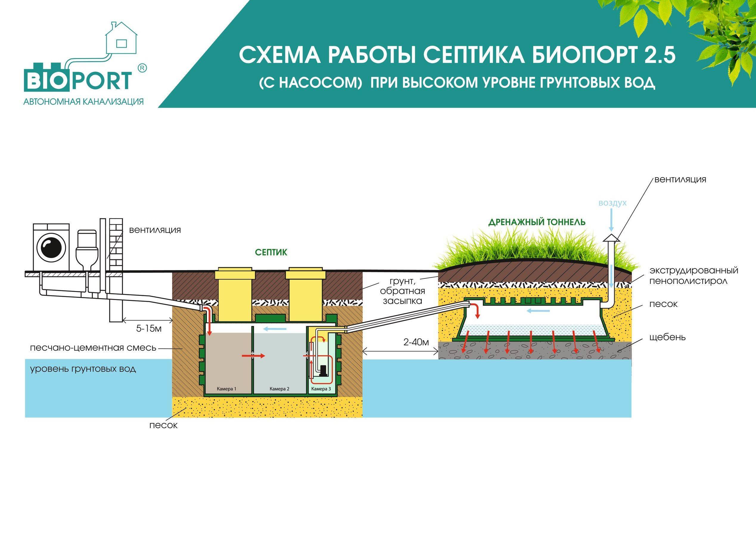 Септик при высоком уровне грунтовых вод: требования, как установить своими руками