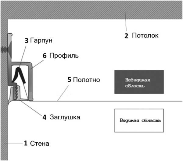 Правильное крепление натяжного потолка к потолку: штапиковая, клиновая система, технология монтажа гардины, инструкции как крепится