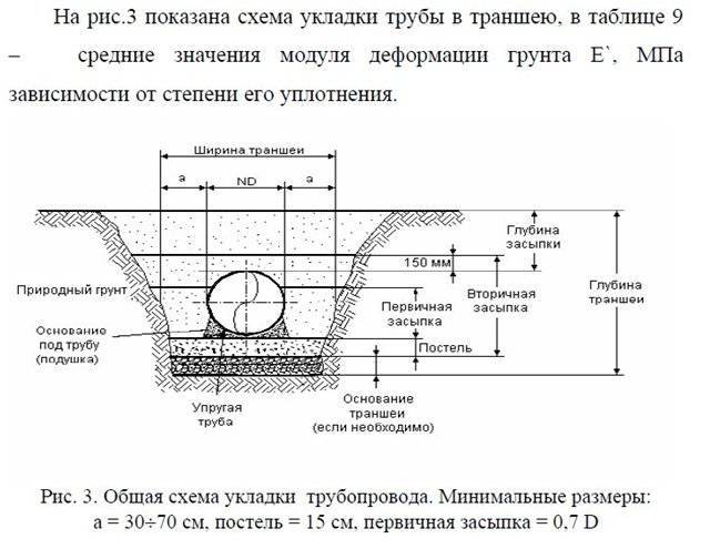 Прокладка канализационных труб в земле: фото, схема