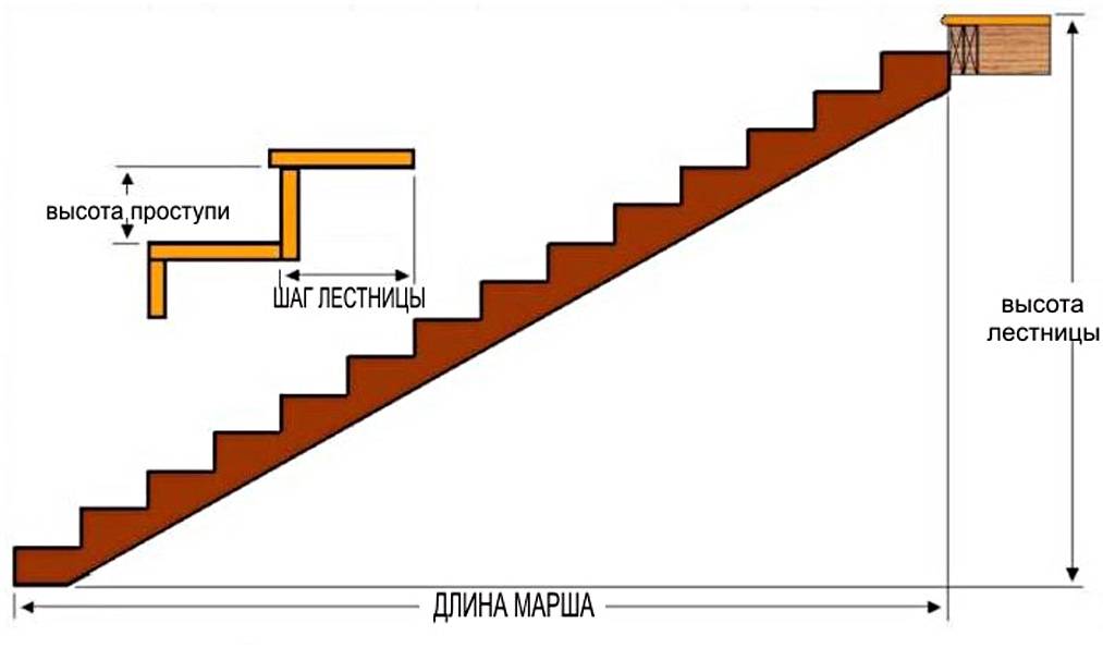 Какое расстояние между ступеньками. Расчет ступеней лестничного марша лестницы. Как правильно рассчитать ступени лестничного марша. Как рассчитать ступени на лестничный марш. Высота ступени лестничного марша.
