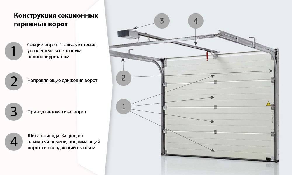 Конструкция секционных ворот. в чем ее особенность? - svoivorota » svoivorota
