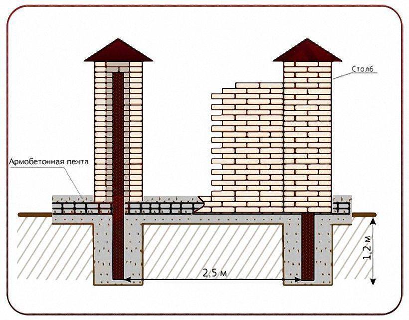 Фундамент под забор с кирпичными столбами своими руками: заливка, глубина заложения, выбор типа