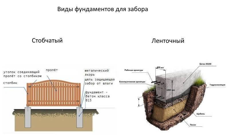Марка бетона для фундамента частного дома