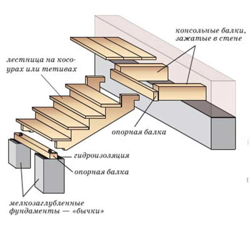 Схема ступенек. Узел деревянной лестницы на косоурах. Лестница на деревянных косоурах тетива. Крепление металлического косоура к перекрытию. Крепление косоура к верхней балке.