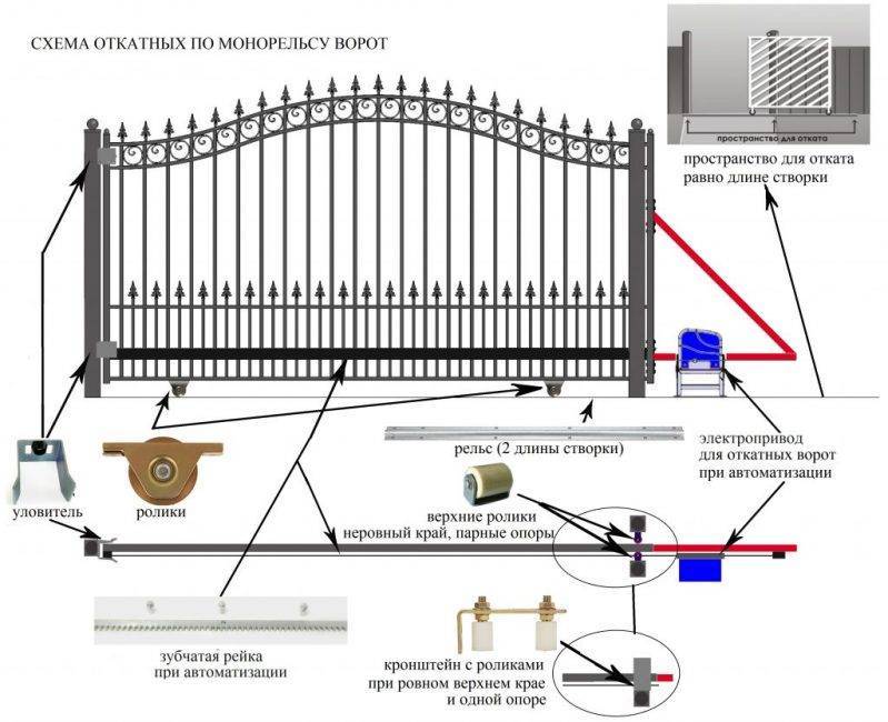 Как сделать откатные ворота своими руками: материалы и монтаж