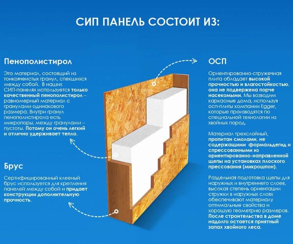 Дома из сип панелей и отзывы жильцов: плюсы и минусы строительства
