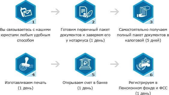 Создание гаражного кооператива: этапы, документы, протокол, устав.