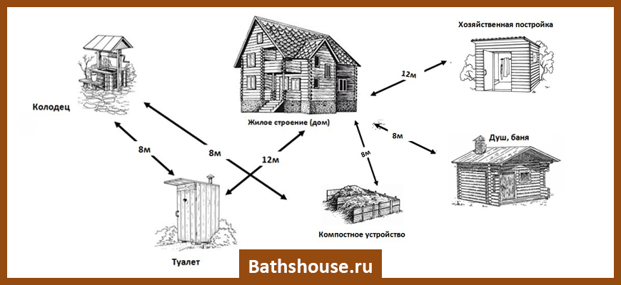 Расстояние колодца от забора. Нормы постройки бани. Баня от забора. Расстояние от дома до бани. Правила стройки бани на участке.