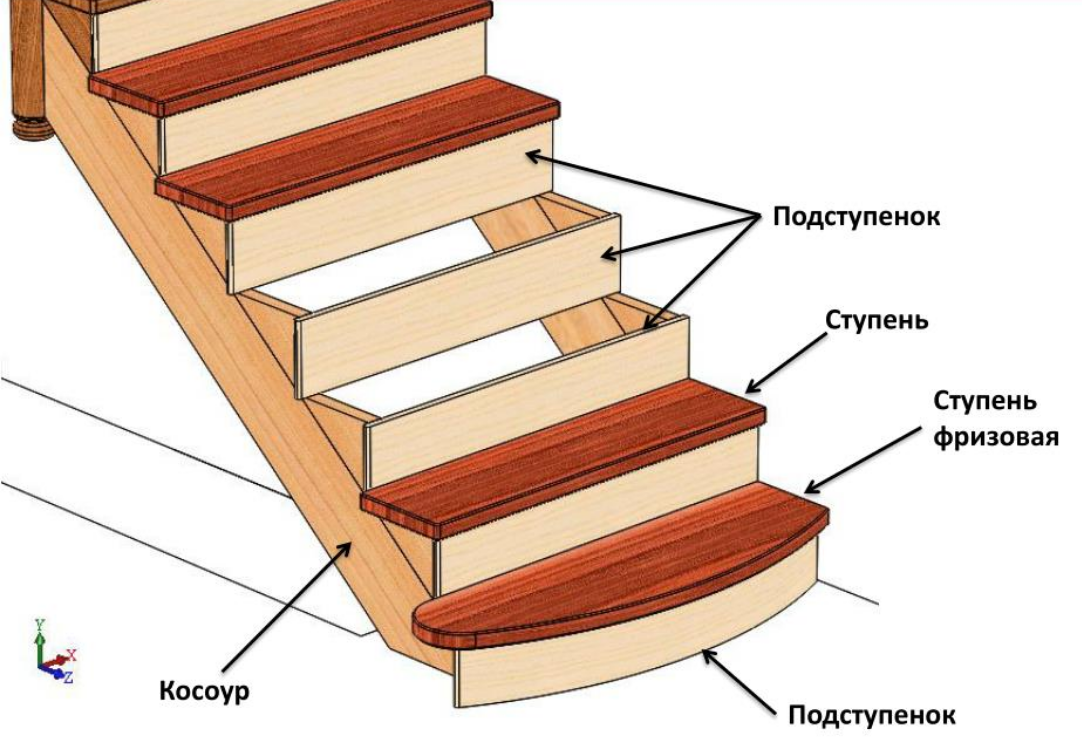 Название лестниц. Подступенок для лестницы. Ширина косоура для деревянной лестницы ступень 250. Схема лестницы ступени подступенок. Схема лестница на косоуре.