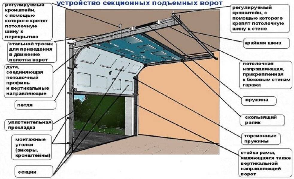 Секционные ворота своими руками — инструкция по монтажу! — sibear.ru