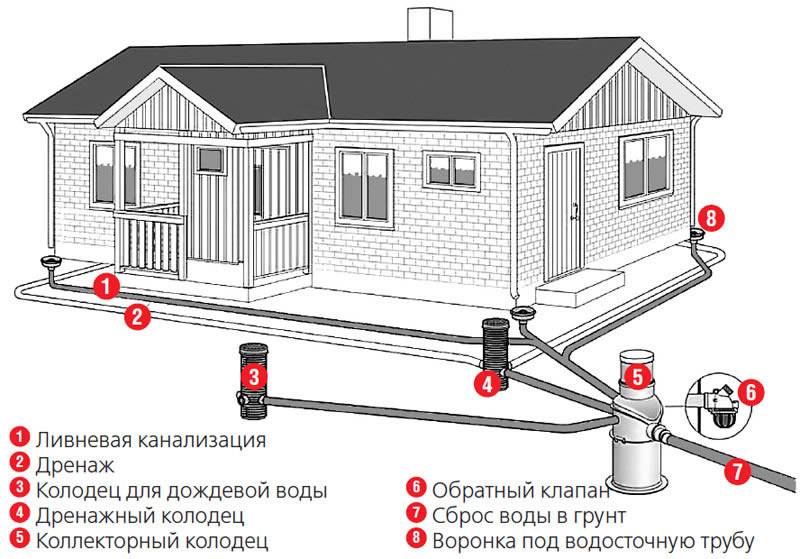 Ливневая канализация в частном доме: устройство и монтаж ливневки