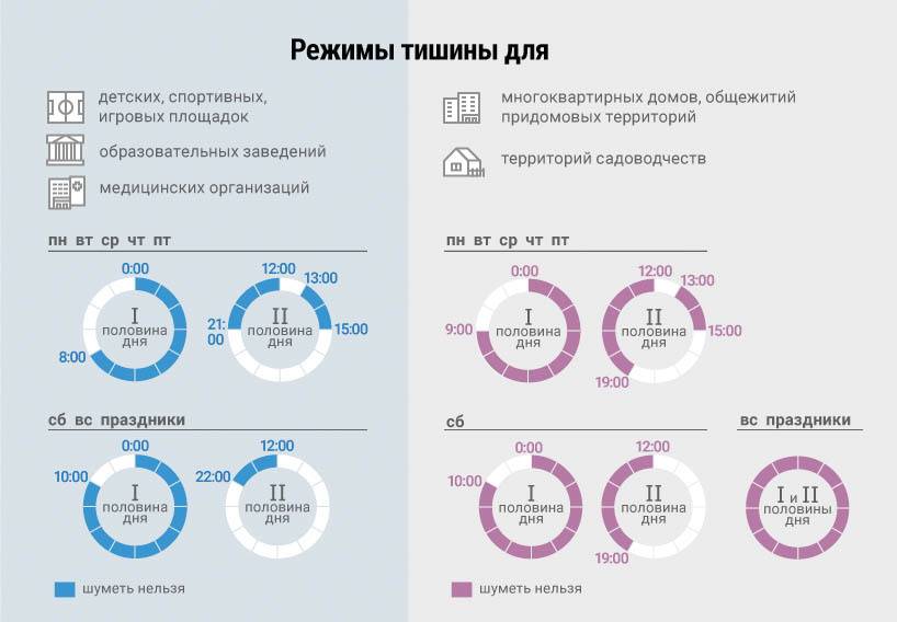 Закон о тишине в московской области в 2022 году в многоквартирном доме: режим