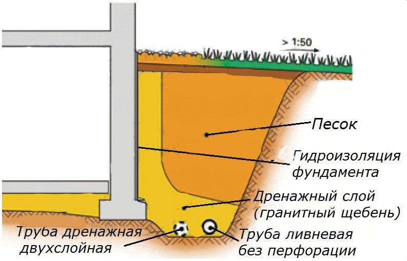 Особенности выполнения дренажа фундамента: порядок действий