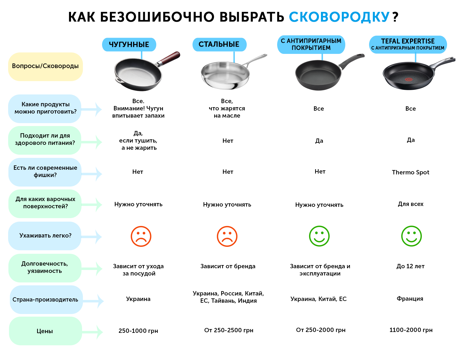 Идеальная сковорода: нюансы выбора среди разнообразия видов