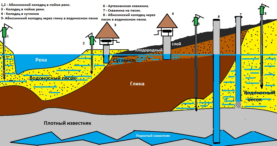Скважина поиск. Грунтовые воды и водоносный Горизонт. Абиссинская скважина схема. Водоносные слои земли схема. Подземные воды водоносные горизонты.