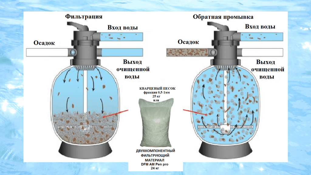 Система фильтрации воды в бассейне: типы и оборудование
